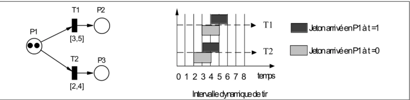 Figure I-3 : Sensibilisation de transitions temporelles avec sémantique multi-serveur  I.3.3.2.b.ii) Sémantique de tir 