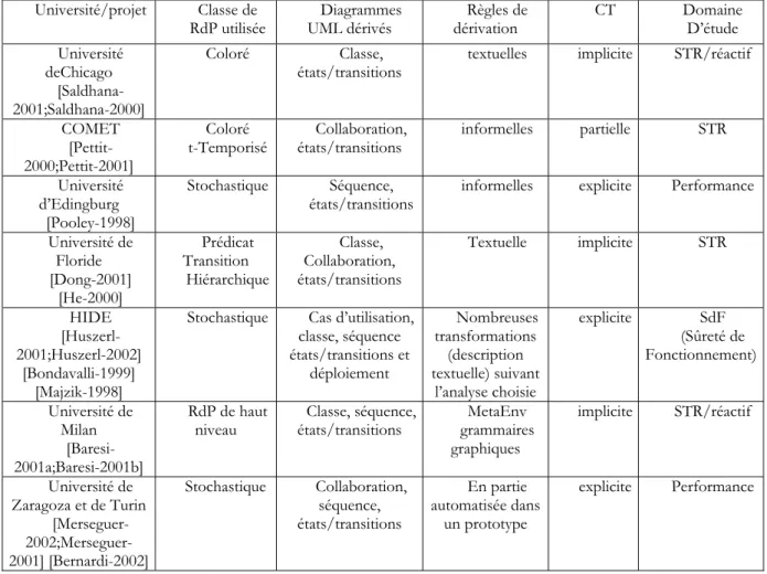 Tableau 1 : Récapitulatif des approches UML/RDP d’intégration par dérivation  I.3.3.3.b) Les classes de RdP utilisées 