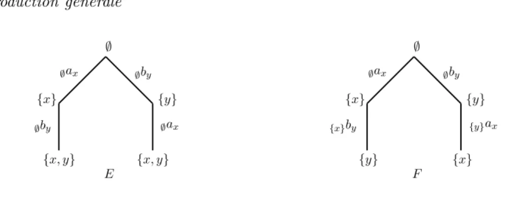 Figure 2.4 – Arbres de d´erivations de E et F
