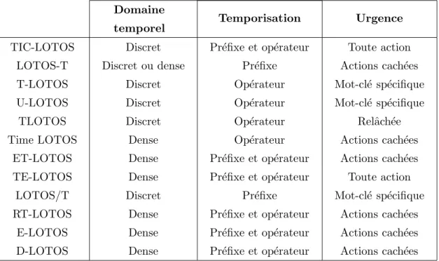 Table 3.2 – Comparaison des extensions temporelles ` a LOTOS