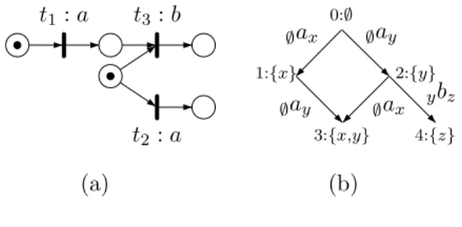 Figure 3.1 – Syst`eme de transitions ´etiquet´ees maximales