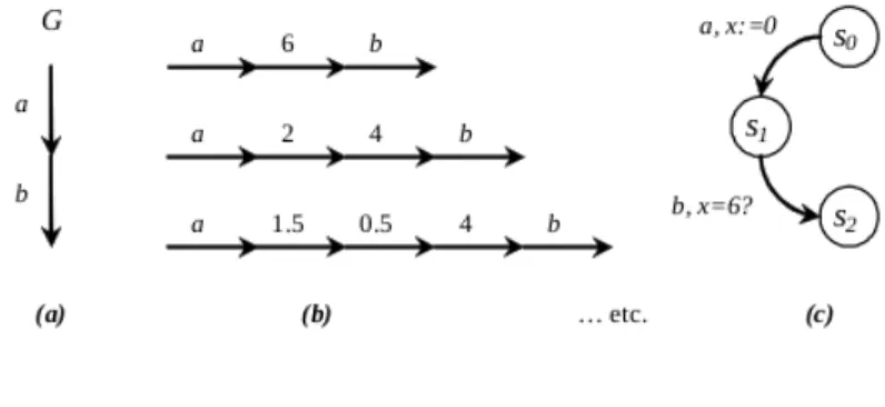 Figure 5.1 – Comportement infini de G