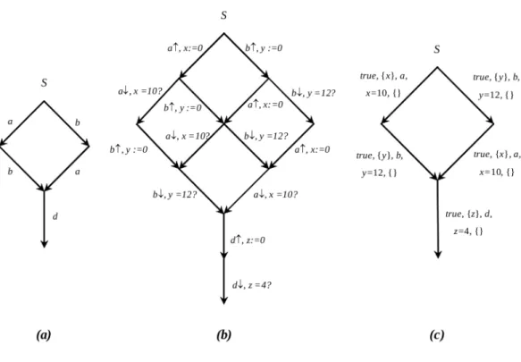 Figure 5.3 – Comportement de S