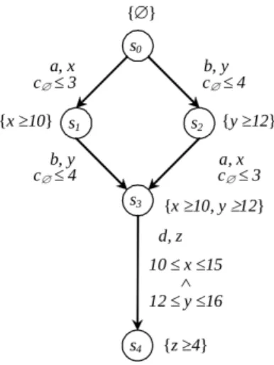 Figure 5.6 – DATA* du comportement de S