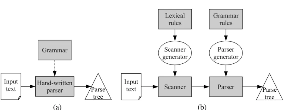 Figure 1.1: Two different parser architectures: hand-written parsers (a) are loosely based on a grammar, while traditionally generated parsers (b) are directly generated from a formal grammar definition
