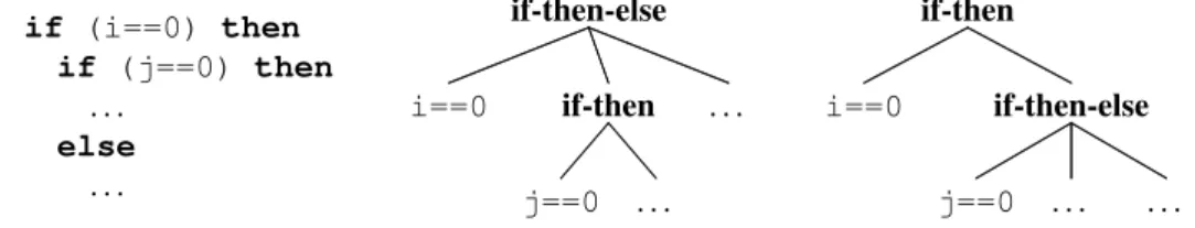 Figure 1.3: The ‘dangling-else’ ambiguity. This figure shows two possible parse trees of the code snippet on the left