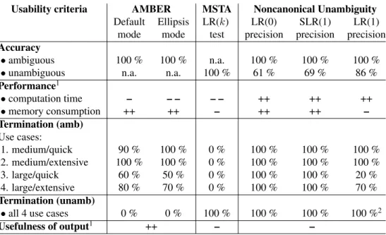 Table 2.1: Summary of measurement results