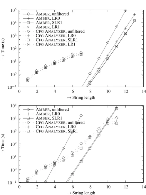 Figure 3.3: Run-time of A MBER and C FG A NALYZER on grammars Java.1 (syntax overload- overload-ing) above and C.2 (dangling-else) below.