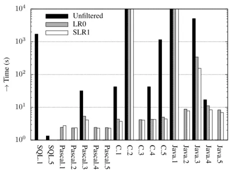 Figure 3.4: Added run-time of grammar filtering and ambiguity checking with A MBER .