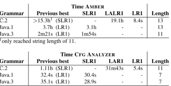 Table 3.5: Updated results of Tables 3.2 and 3.3: running A MBER and C FG A NALYZER on a selection of grammars, before and after filtering with the improved version of A MBI D EXTER 