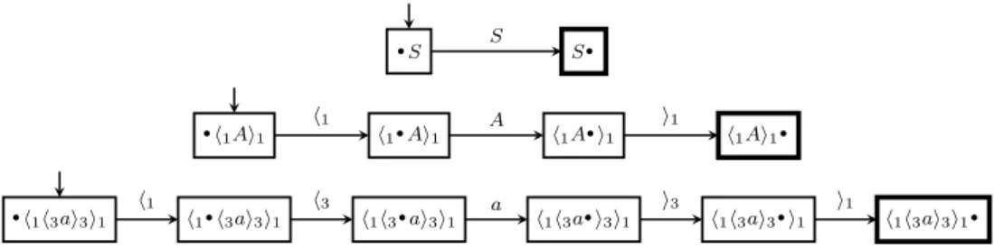 Figure 4.1: Part of the position automaton of the grammar of Example 4.1.