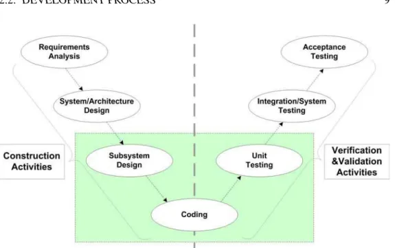 Figure 2.1: Main development activities