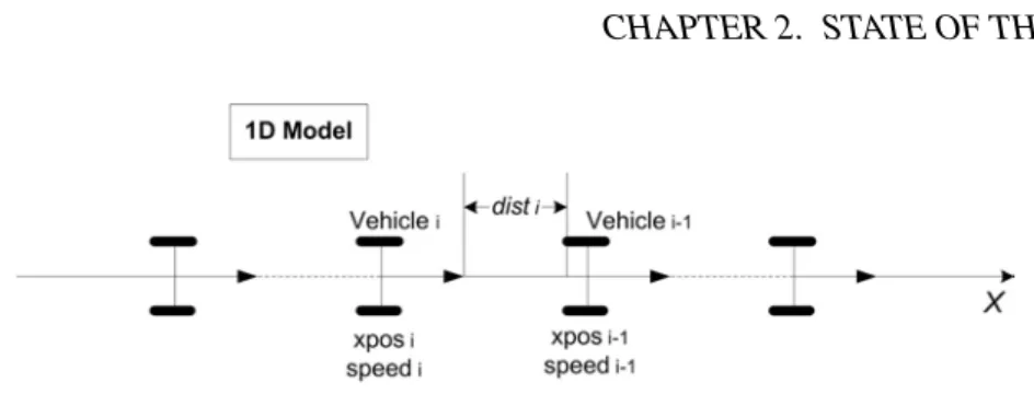 Figure 2.2: 1D platooning model