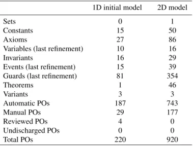 Table 5.3 shows the increase in complexity when passing from the 1D platooning model to the 2D platooning model according to the number of model elements and POs.