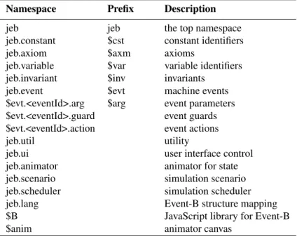 Table 7.1: Namespaces used in the simulator code
