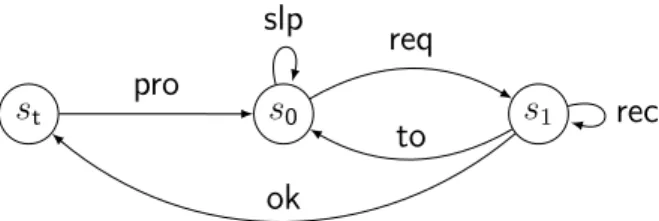 Figure 1.1.: A transition system modelling a client that requests a sequence of data to a server, receives it and processes it.