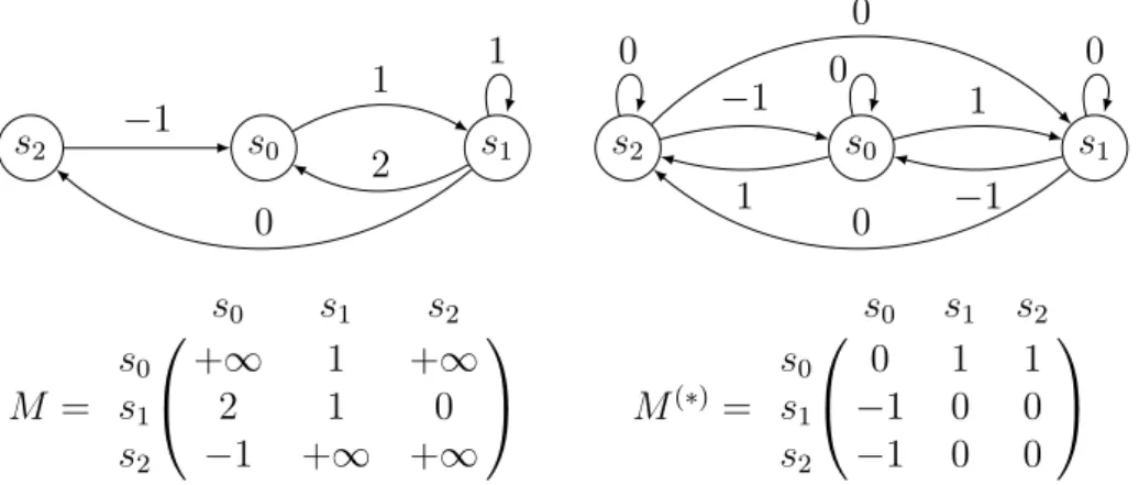 Figure 1.2.: A weighted transition system labelled over ( Z ∪ {+∞, −∞}, min, +) and its adjacency matrix on the left, their closure on the right.