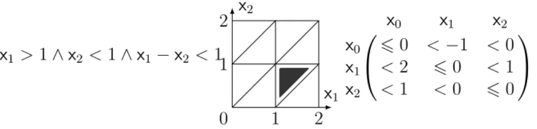 Figure 2.1.: A guard g over clocks X = {x 1 , x 2 } with constants in Z = Q 1 , a representation of the zone J g K, and the DBM in normal form M encoding J g K.