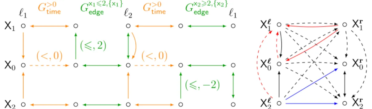 Figure 5.1.: On the left, the constraint graph of the path ` 1 −−−−−−→ x 1 62,x 1 :=0 ` 2 −−−−−−→ x 2 >2,x 2 :=0 ` 1 