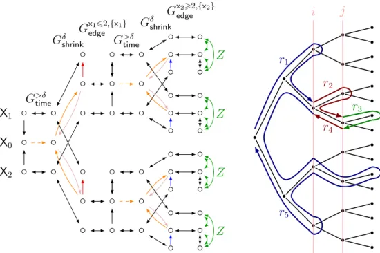 Figure 5.3.: On the left, the branching constraint graph G δ e 1 e 2 encoding the operator CPre δ e 1 e 2 , where e 1 and e 2 refer to edges considered in Figure 5.1