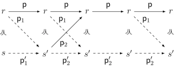 Figure 5.5.: Proof scheme of Lemma 5.6. Edges represent region paths, the dashed ones are non-punctual.