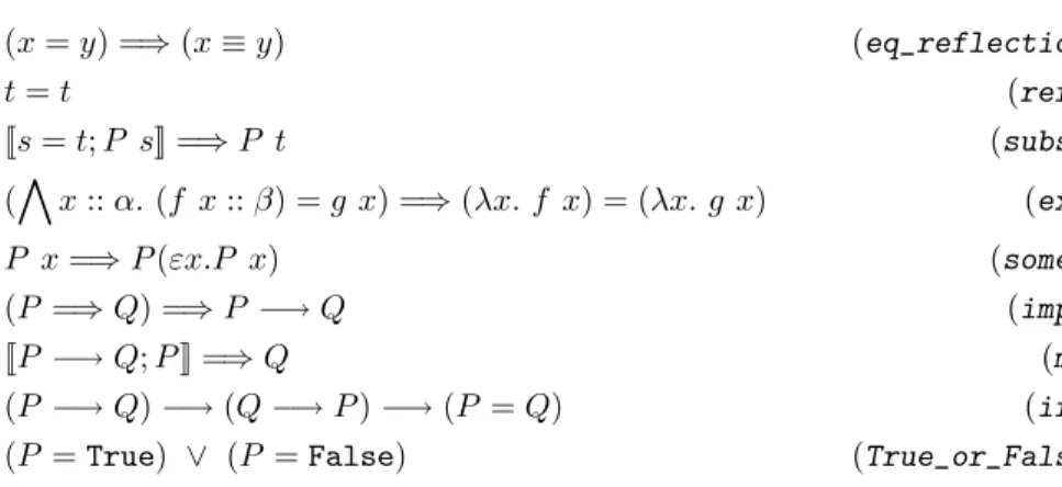 Fig. 3  Axiomes de Isabelle/HOL