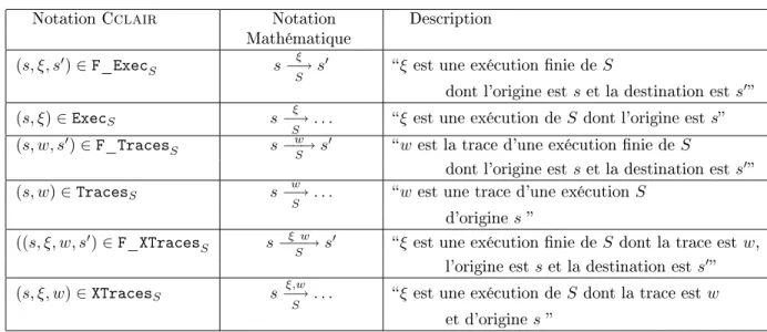 Tab. 2  Notations pour les exécutions et les traces