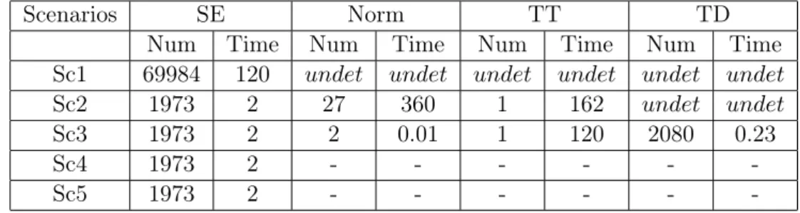 Table 6.1: Statistics for our TestGen Process