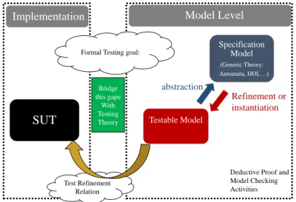 Figure 2.1: A Test and Proof Framework