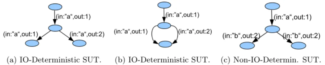 Figure 2.2: IO-Determinism and Non-IO-Determinism