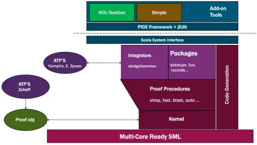 Figure 2.3: The diagram shows the different layers like execution environ- environ-ment, kernel, tactical level and proof-procedures, component level (providing external prover integration like Z3, specification components, and facilities like the code gen