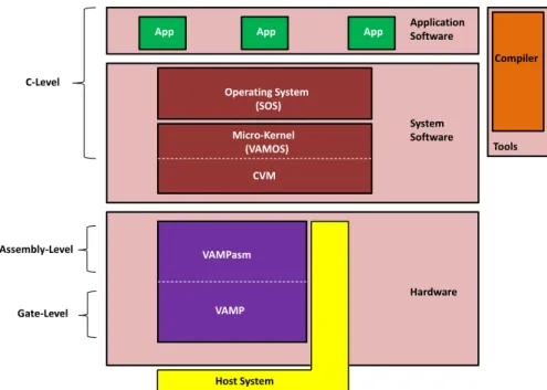 Figure 2.5: The Verisoft System Layers.