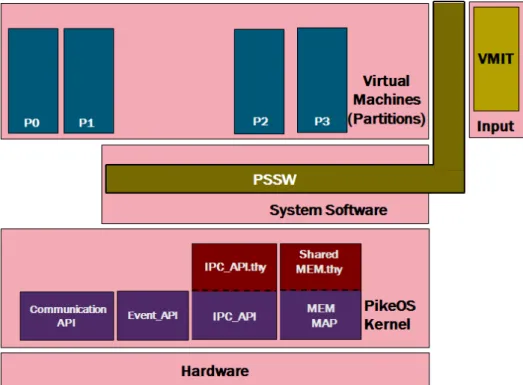 Figure 2.6: PikeOS architecture.