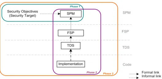Figure 3.1: Refinement steps for a formal development approach compliant to CC