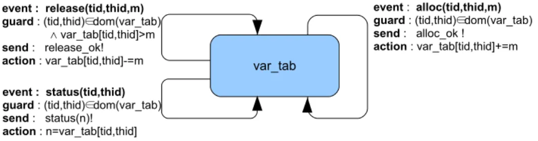 Figure 4.1: SPEC: An Extended Finite State Machine for MyKeOS.
