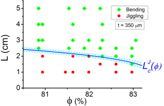 FIG. 5. Phase diagram in the plane L − φ. Experiments vs prediction. The symbols represent the experiments performed by varying the fiber length L or granular packing fraction φ with green diamonds for the bending regime and red circles for the jiggling re