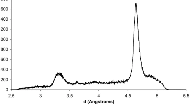 Figure 3. WAXS spectra of dry PEG dilaurate showing the peaks corresponding to the repetion of PEG chains inside a lamella.