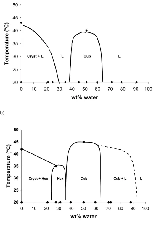 Figure 5. Phase maps of the PEG  monolaurate /water (a) and PEG  dilaurate /water (b) systems at temperatures 20-50 °C