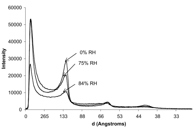 Figure 6. SAXS spectra of Gelucire 44/14 at different relative humidities. The diffraction peaks correspond to the repetition of lamellae consituted mainly of PEG esters.
