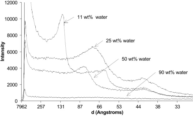 Figure 7. SAXS spectra of Gelucire 44/14 with different water contents.