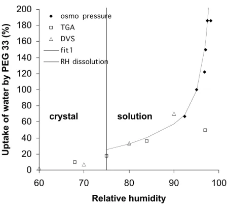 Figure 2. Equilibrium hydration of  PEG  33  according to  relative humidity. Filled diamonds   : Osmotic pressure measurements listed by Peter Rand [yyy]