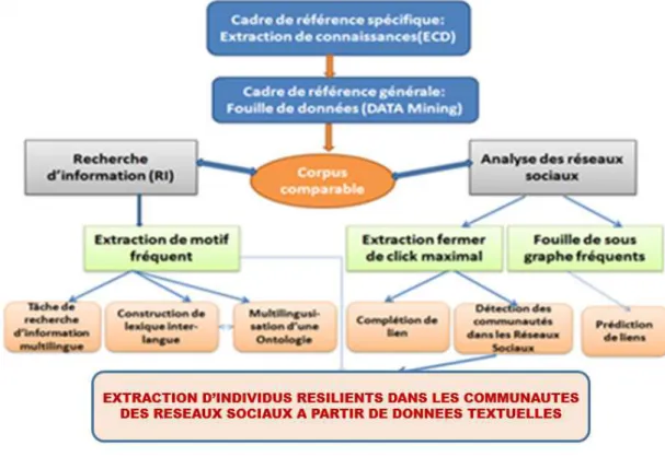 Figure 2 : Position du sujet de la thèse par rapport au cadre de référence générale 