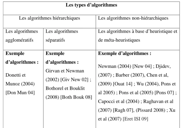 Tableau 1 : Classification des algorithmes de détections de communautés dans les réseaux  sociaux 