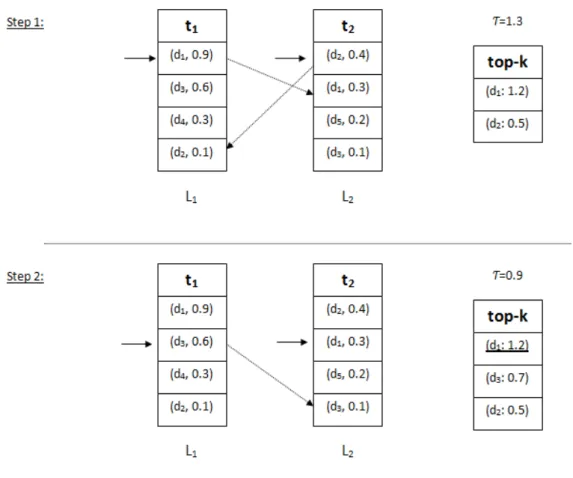 Figure 2.1: Execution example for the threshold algorithm TA