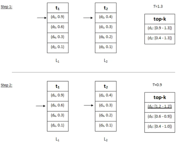 Figure 2.2: Execution example for the no random access algorithm NRA