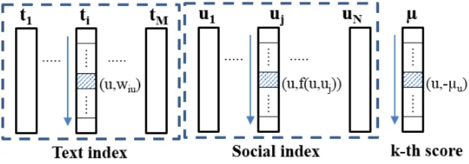 Figure 3.2: The SANTA index structure