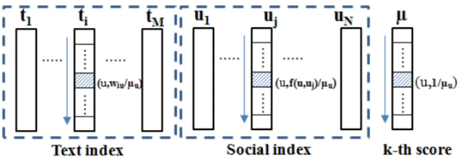 Figure 3.4: The CF+ index structure