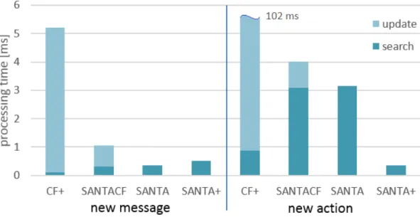 Figure 3.5: Comparison between CF+, SANTA and SANTA+