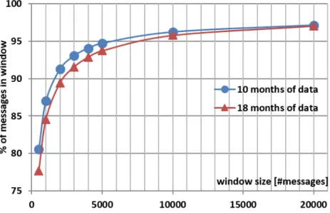 Figure 3.7: The impact of a bounded message window