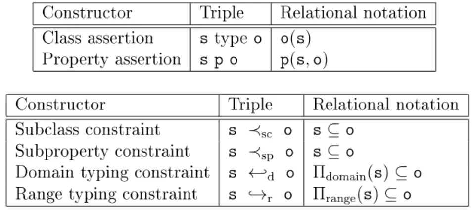 Figure 2.1: RDF (top) and RDFS (bottom) statements.